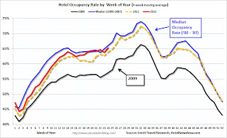 Hotel Occupancy Rate