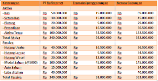 Contoh Soal dan Jawaban Penggabungan Usaha dengan Metode Purchase