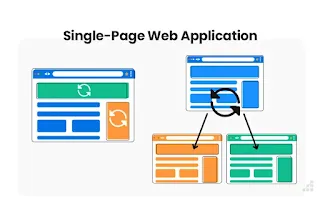 Single-Page Web Application​