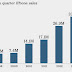 Apple profit soars on huge iPhone and Mac sales