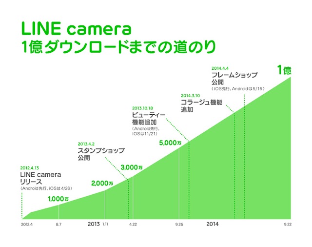 LINEのカメラアプリ「LINE camera」のダウンロード数が1億を突破。1億記念スタンプを無料提供中