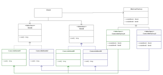 Abstract Factory design pattern in Java