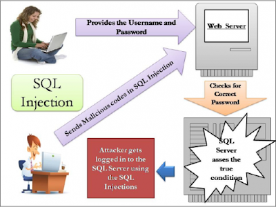 Cara Memperbaiki Bug SQL Injection Pada Website PHP