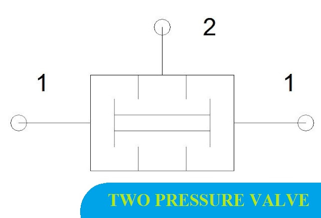 Two pressure valve