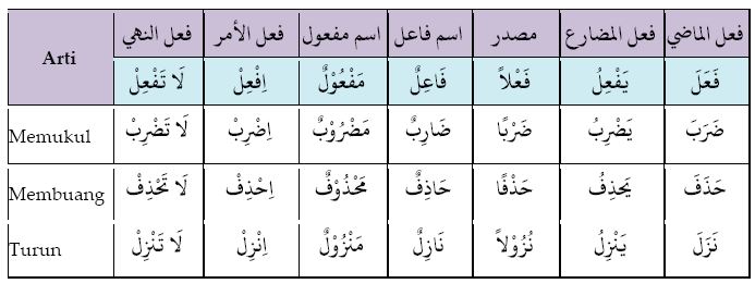 Tashrif Istilahiy Fi’il Amr dan Fi’il Nahiy ~ sweet memories