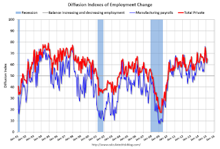 Employment Diffusion Index