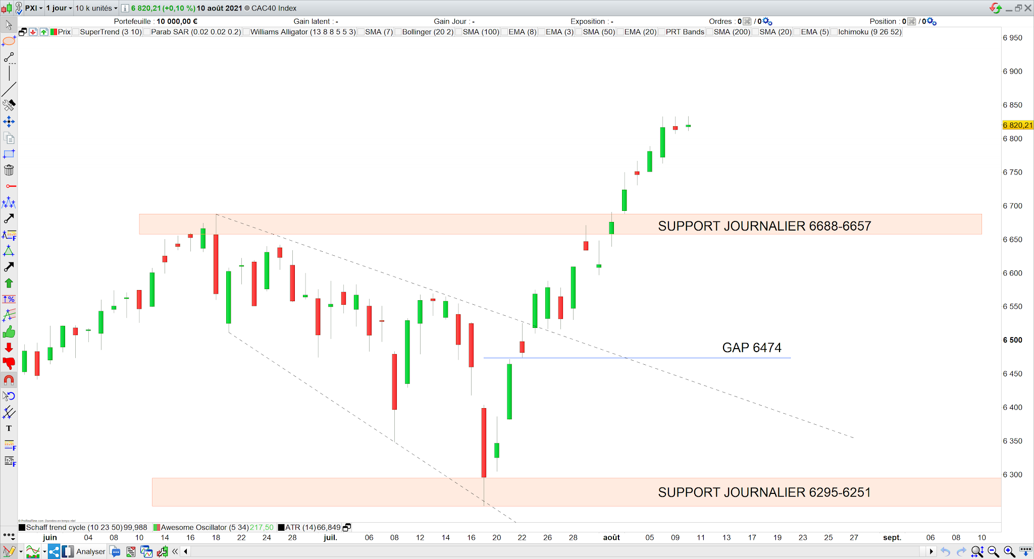 Le CAC40 suspendu en vol 11 août 21