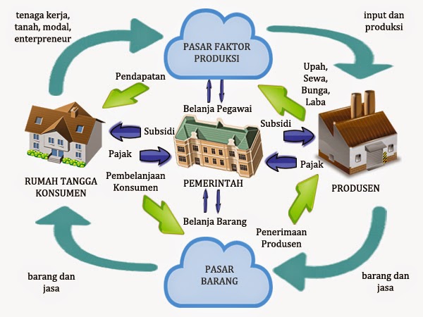 Peran Pelaku Kegiatan Ekonomi (Circular Flow) Dua Sektor 