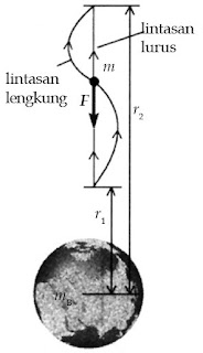 Gaya dan Medan Gravitasi : Hukum Gravitasi Newton, Hukum 