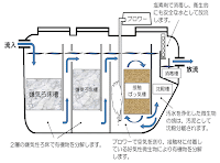 家庭用浄化槽