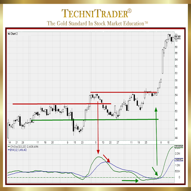 extended chart example with the chiosc volume oscillator window - technitrader