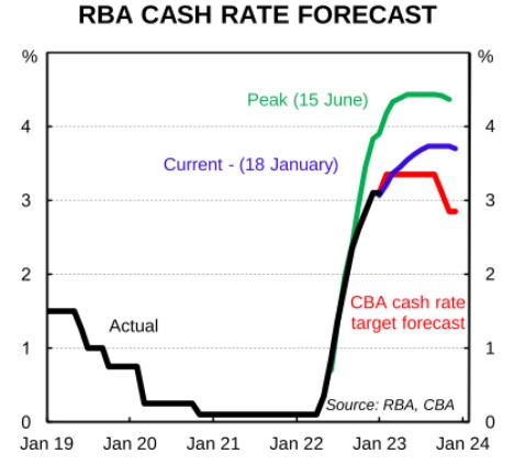 Peak interest rates approach. Maybe even rate cuts ahead?