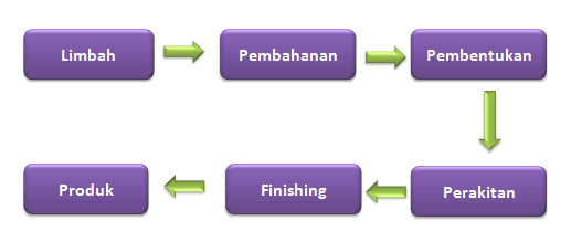  Tahapan  Produksi  Kerajinan Hiasan Berbahan Limbah 