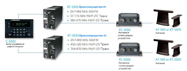 Структурный состав системы Flexcomm CS