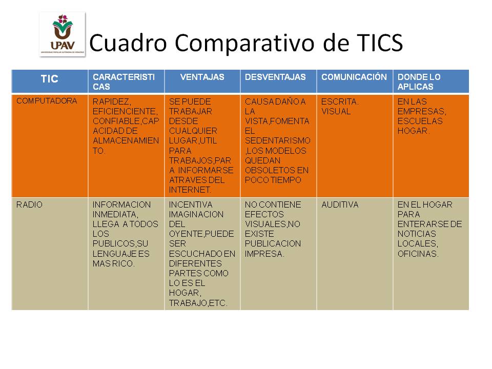 UPAV LTS: Cuadro Comparativo de TICS