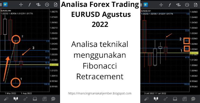 Analisa forex trading EURUSD 2022