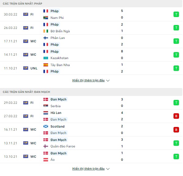 Dự đoán chính xác Pháp vs Đan Mạch (Nations League- 01h45 ngày 4/6) Thong-ke-phap-danmach