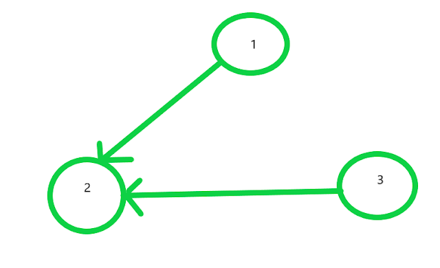 Determine if every node of tree is accessible from any one node of the tree by performing atmost N/2 operations