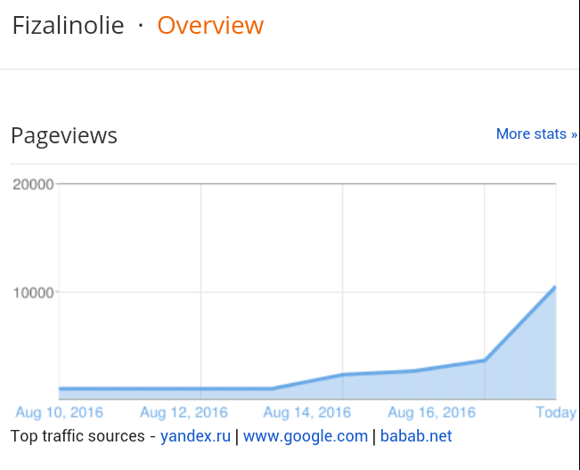 Pageviews Blog Mencecah 10,686 Semalam