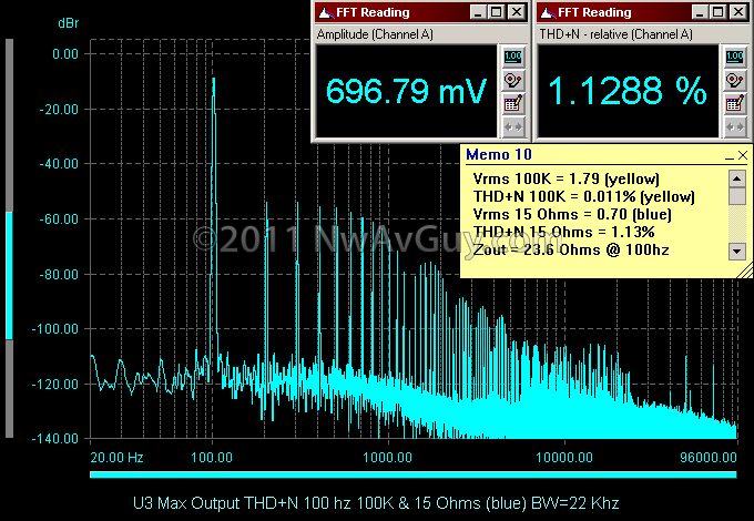 U3 Max Output THD N 100 hz 100K & 15 Ohms (blue) BW=22 Khz