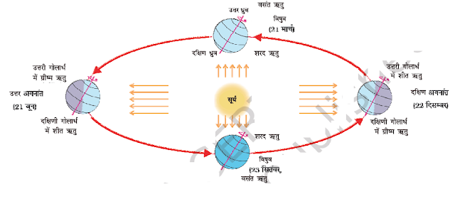 दिन एवं रात तथा ऋतुओं में परिवर्तन 