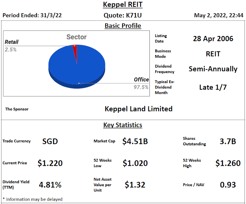 Keppel REIT Review @ 2 May 2022