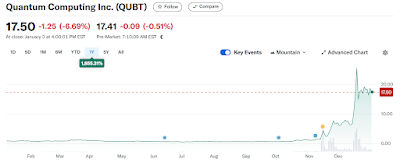 A line graph showing QUBT's historical stock price with analyst projections overlaid, highlighting the potential volatility and growth prospects.