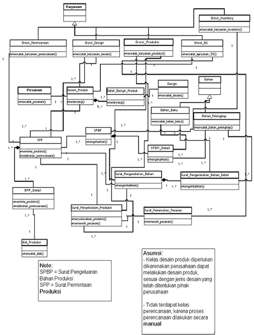 Sistem informasi: UML