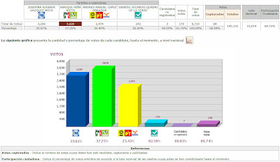 Así van los resultados de las Elecciones México 2012 - Resultados Preliminares-PREP