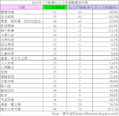 資料來源：博客來網路書店2022年1月各分類排行榜