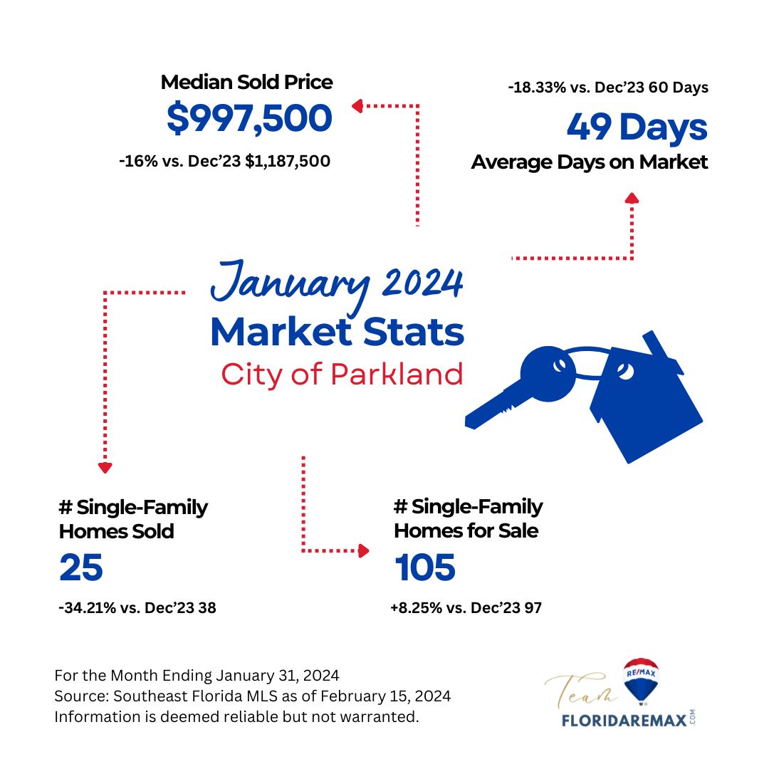 2024 january parkland florida home sales