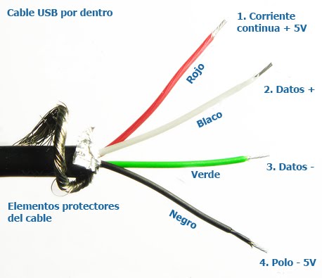 Computación E Informática Qué Llevan Por Dentro Los Cables Usb