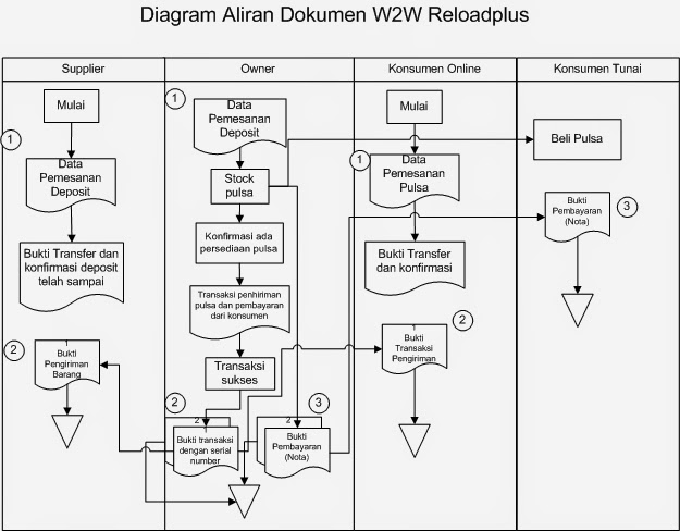 Contoh flowchart sederhana perusahaan jasa ~ IMAM SYARIFUDIN