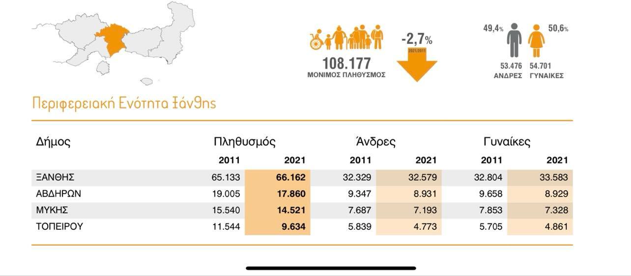 Απογραφή πληθυσμού: Μειώθηκαν κατά 2.7% οι κάτοικοι της Ξάνθης