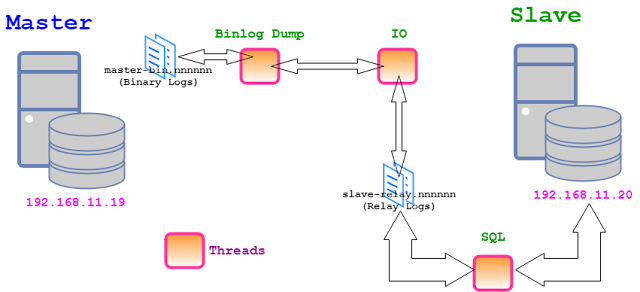 MySQL Master Slave Replication Diagram