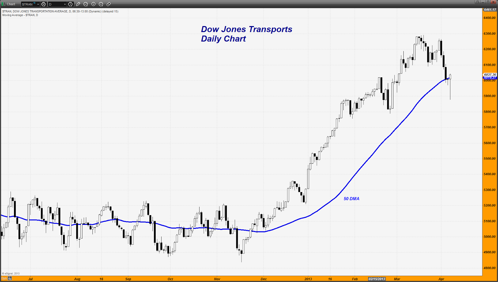 Trader Dan's Market Views: Dow Jones Industrial versus Dow ...