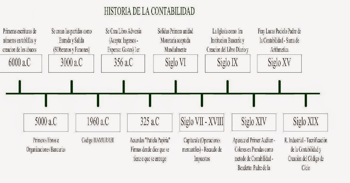 Historia de la contabilidad: historia de la contabilidad