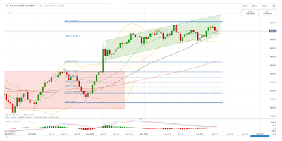 ASX 200 Index – Daily Chart