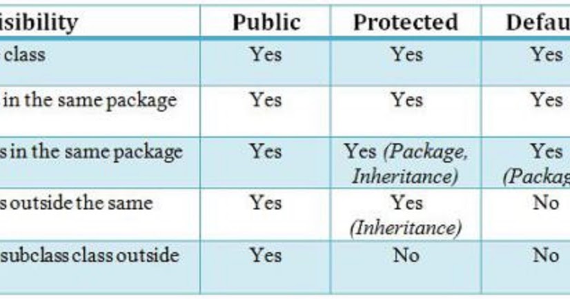 Difference between Public, Package, Private and Protected in Java? | Java67
