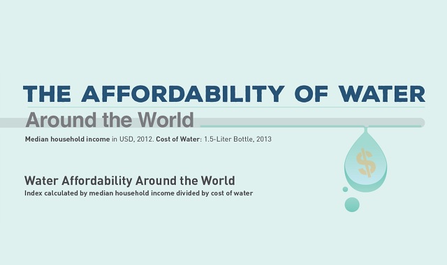 The Affordability of Water Around the World