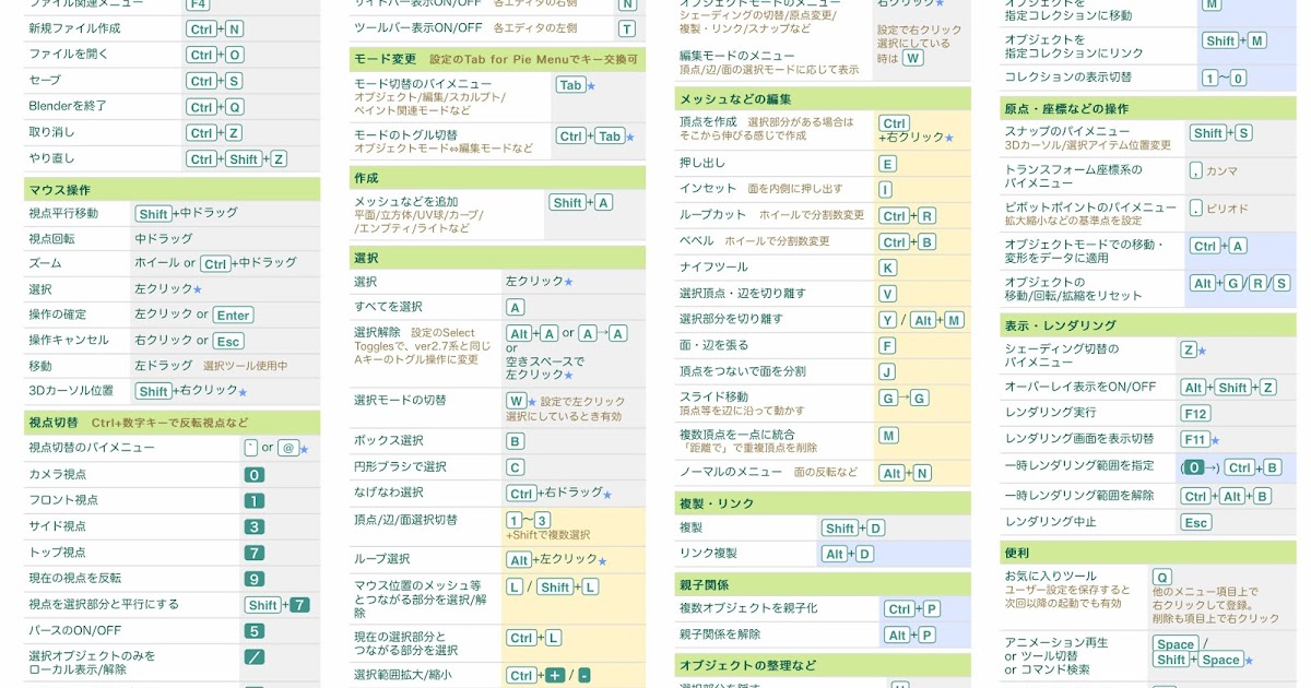 Blender Blenderチートシート 基本操作ショートカット一覧表 日本語 2 業界互換キーマップ版 Road To 3dcg