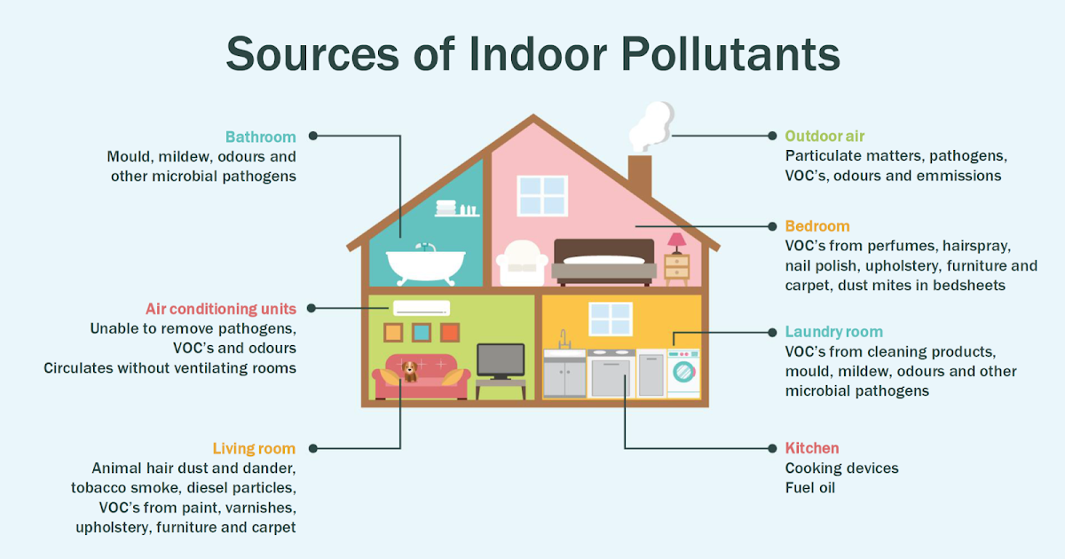 Indoor air pollution causes