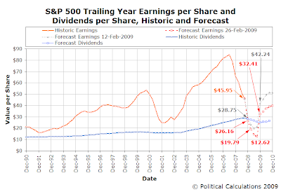 An Even Deeper Earnings Bucket - as of 26 February 2009