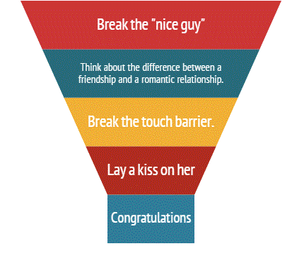 How to Escape the Friend Zone 