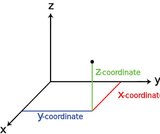 syarat gambar 3d koordinat x,y dan z