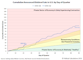 Cumulative Number of Announced Dividend Cuts in U.S. Stock Markets by Day of Quarter and Quarter Through 24 April 2015