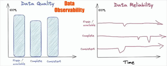 Data Observability | Qualidade dos Dados versus Confiabilidade dos Dados