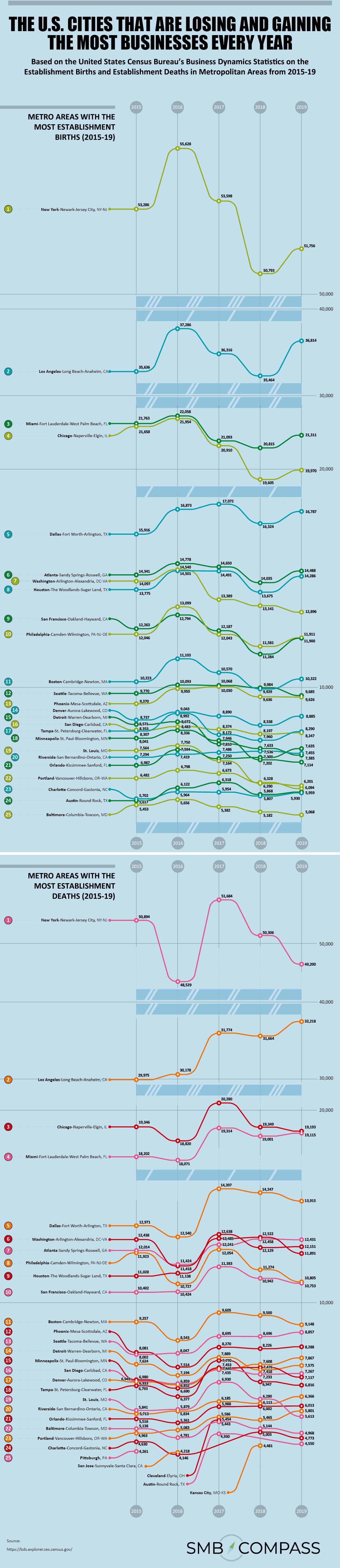 U.S. Cities That Have Gained and Lost the Most Businesses #infographic
