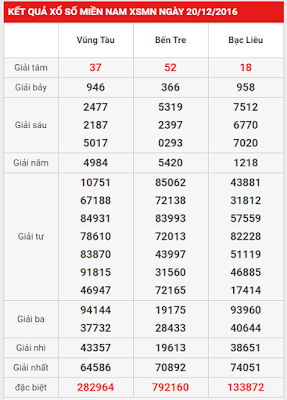 Dự đoán kết quả xổ số miền Nam ngày 29-12-2016