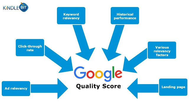 Improve Google Ads Quality Score